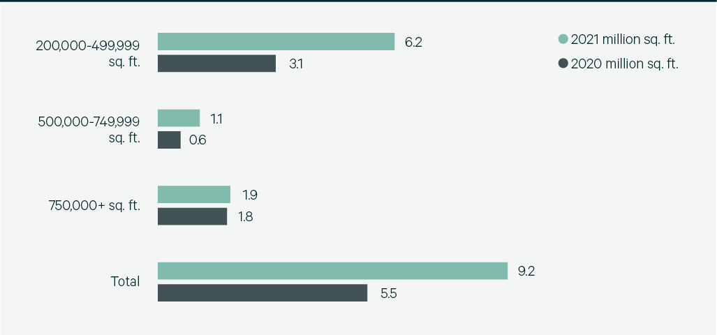 Bar chart with text and numbers